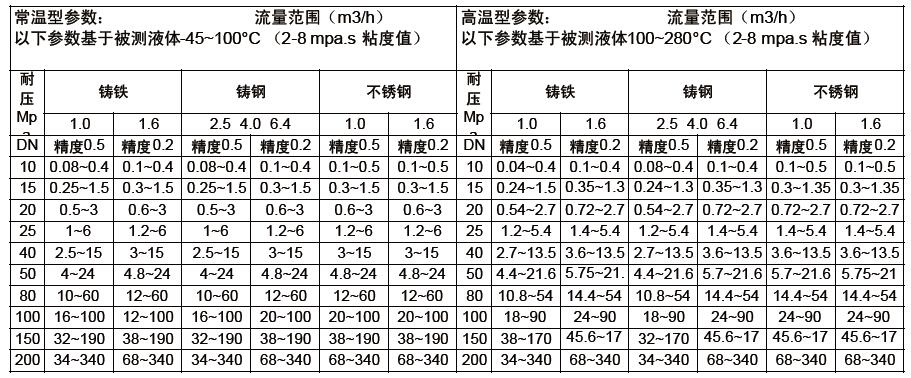 齿轮流量计-3360型