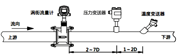 涡街流量计/压力变送器/温度传感器安装示意图