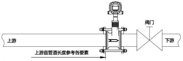 对于DN80及以上口径规格将流量计安装于调节阀上游